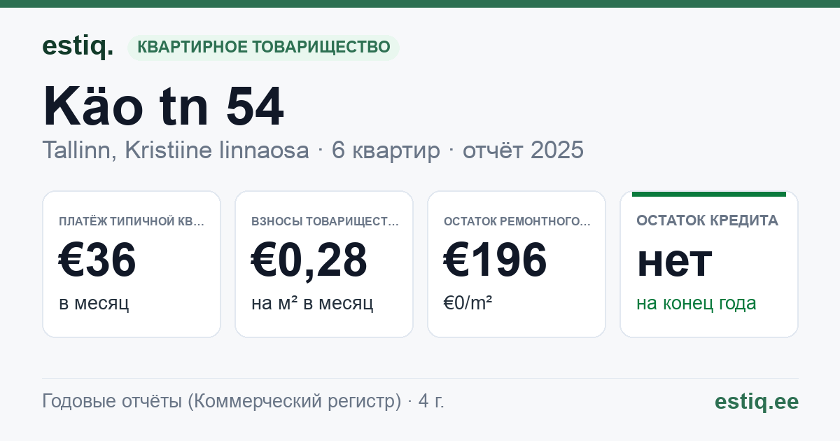 Tallinn, Käo tn 54 // Linnu tee 13 korteriühistu: основные показатели 2025 — типичная квартира €36 в месяц