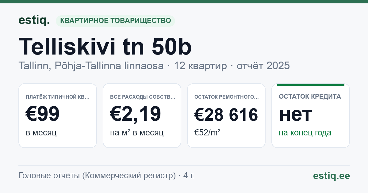 Tallinn, Telliskivi tn 50b korteriühistu: основные показатели 2025 — типичная квартира €99 в месяц