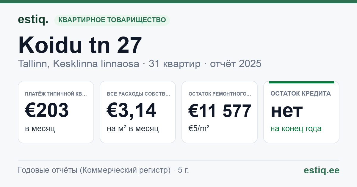 Tallinn, Koidu tn 27 korteriühistu: основные показатели 2025 — типичная квартира €203 в месяц