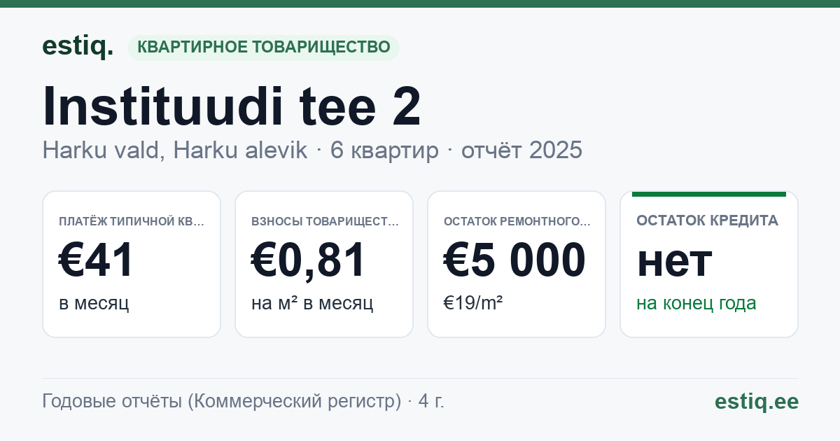 Harku vald, Harku alevik, Instituudi tee 2 korteriühistu: основные показатели 2025 — типичная квартира €41 в месяц