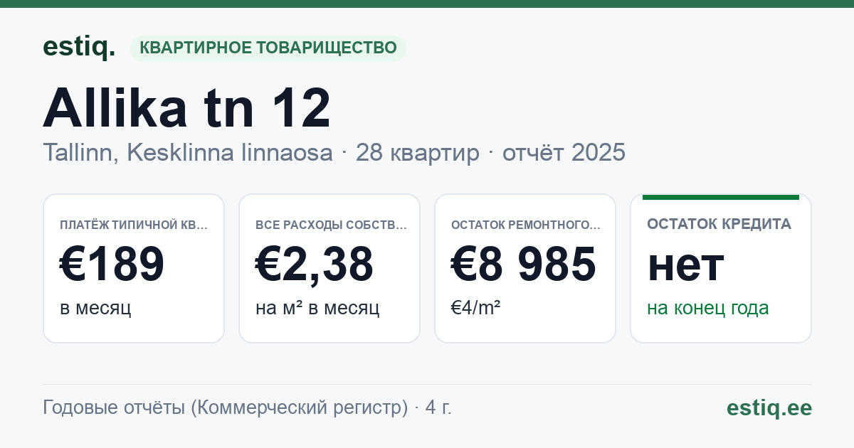 Tallinn, Allika tn 12 korteriühistu: основные показатели 2025 — типичная квартира €189 в месяц