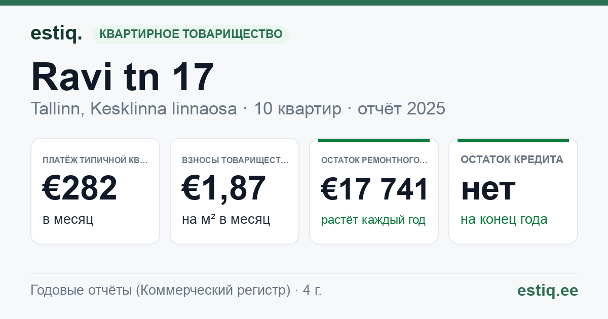 Tallinn, Ravi tn 17 korteriühistu: основные показатели 2025 — типичная квартира €282 в месяц