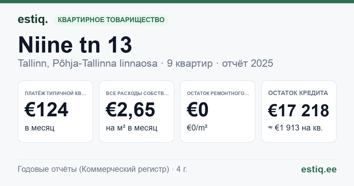 Tallinn, Niine tn 13 korteriühistu: основные показатели 2025 — типичная квартира €124 в месяц