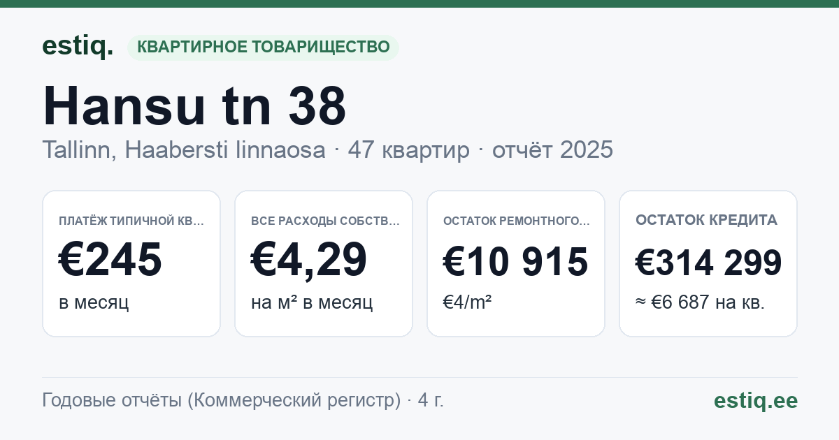Tallinn, Hansu tn 38 korteriühistu: основные показатели 2025 — типичная квартира €245 в месяц
