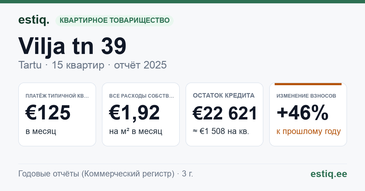 Tartu linn, Vilja tn 39 korteriühistu: основные показатели 2025 — типичная квартира €125 в месяц