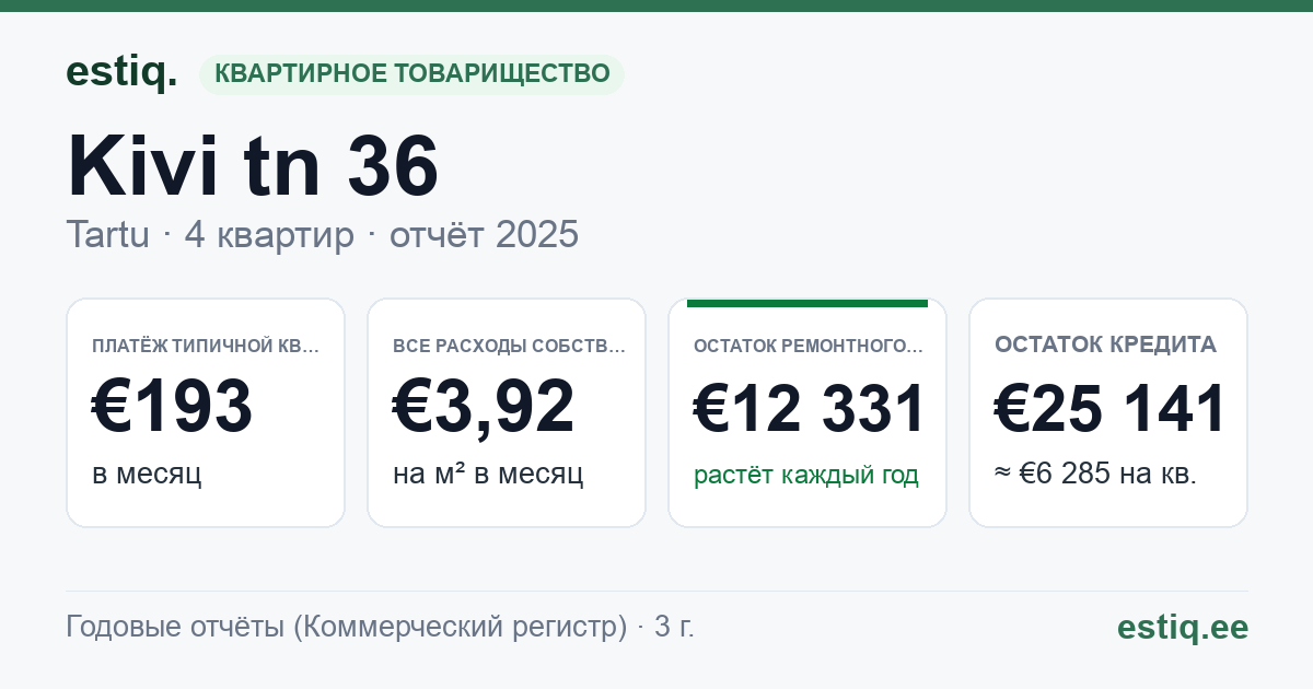 Tartu linn, Kivi tn 36 korteriühistu: основные показатели 2025 — типичная квартира €193 в месяц