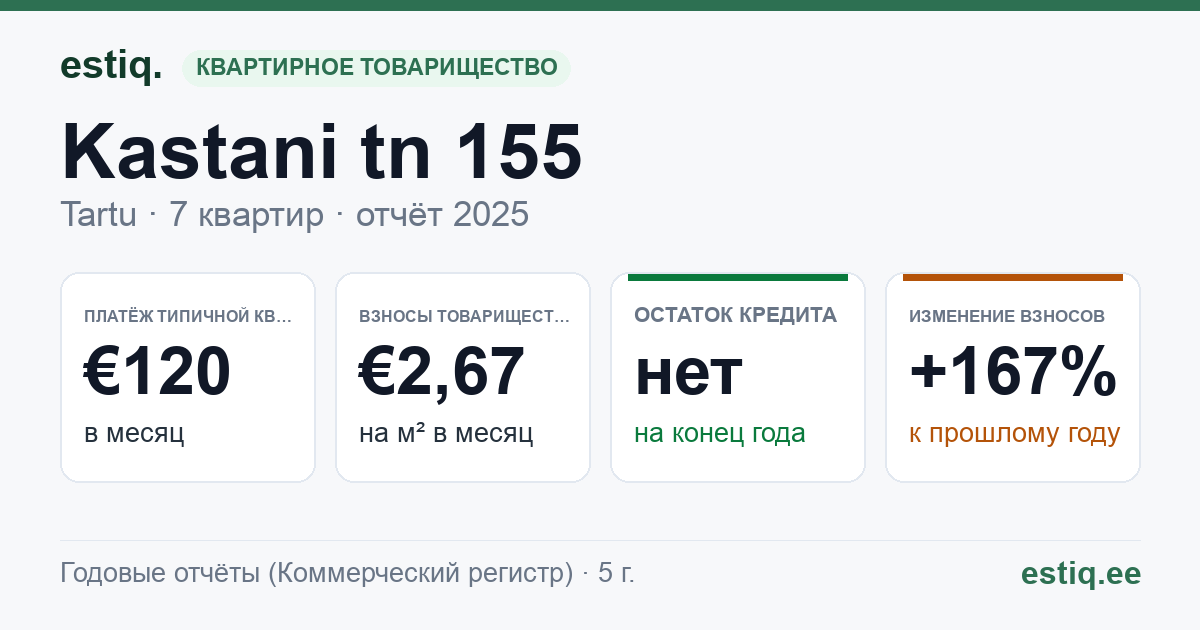 Tartu linn, Kastani tn 155 korteriühistu: основные показатели 2025 — типичная квартира €120 в месяц
