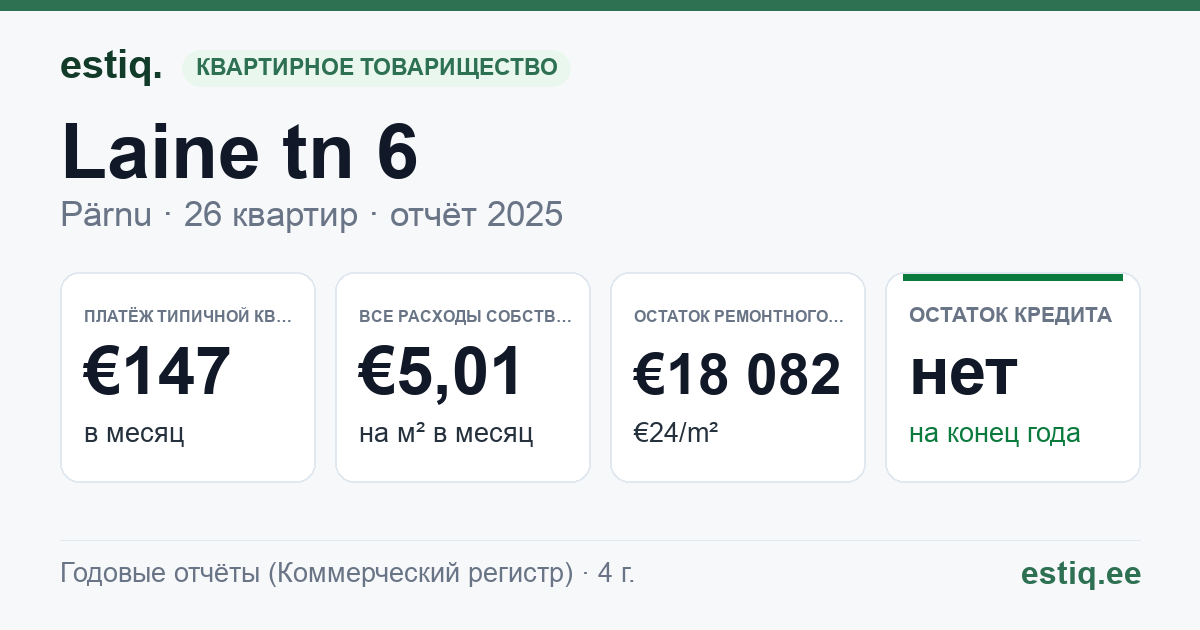 Pärnu linn, Laine tn 6 korteriühistu: основные показатели 2025 — типичная квартира €147 в месяц