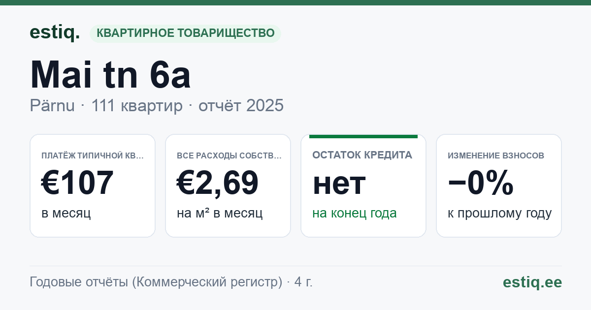 Pärnu linn, Mai tn 6a korteriühistu: основные показатели 2025 — типичная квартира €107 в месяц