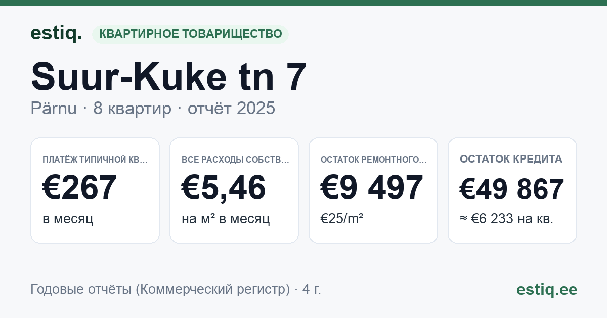 Pärnu linn, Suur-Kuke tn 7 korteriühistu: основные показатели 2025 — типичная квартира €267 в месяц
