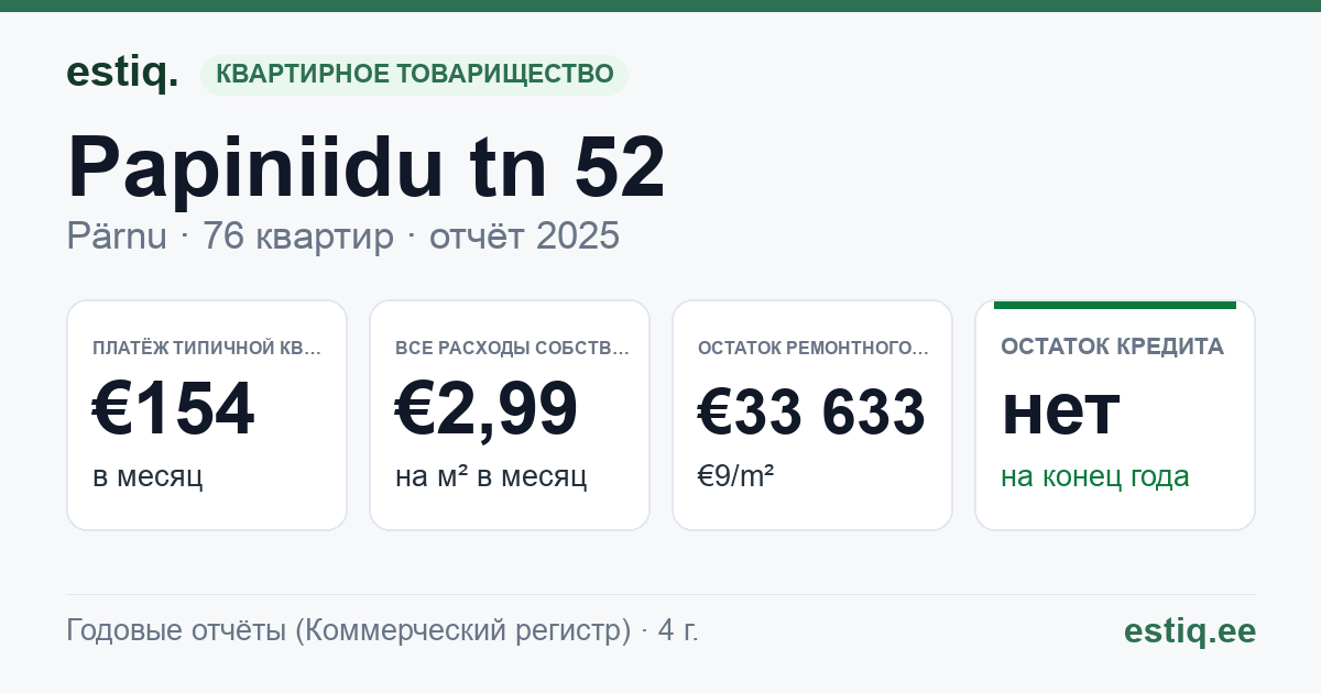 Pärnu linn, Papiniidu tn 52 korteriühistu: основные показатели 2025 — типичная квартира €154 в месяц