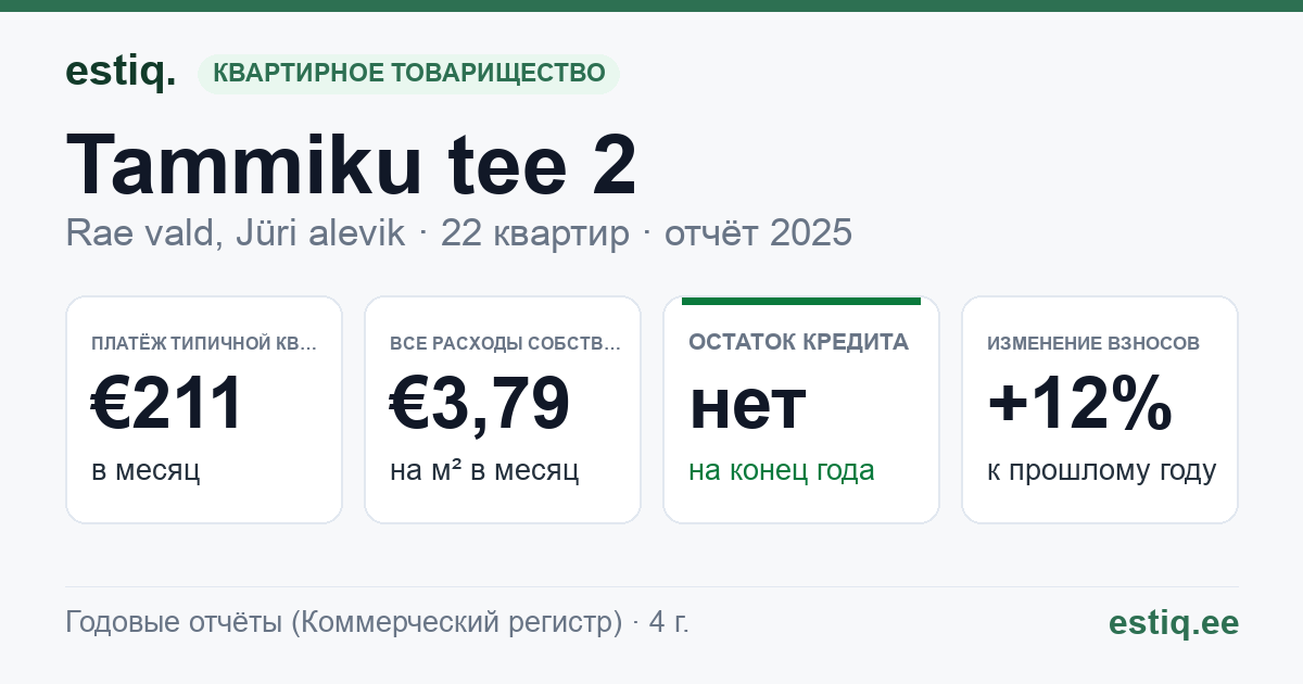 Rae vald, Jüri alevik, Tammiku tee 2 korteriühistu: основные показатели 2025 — типичная квартира €211 в месяц