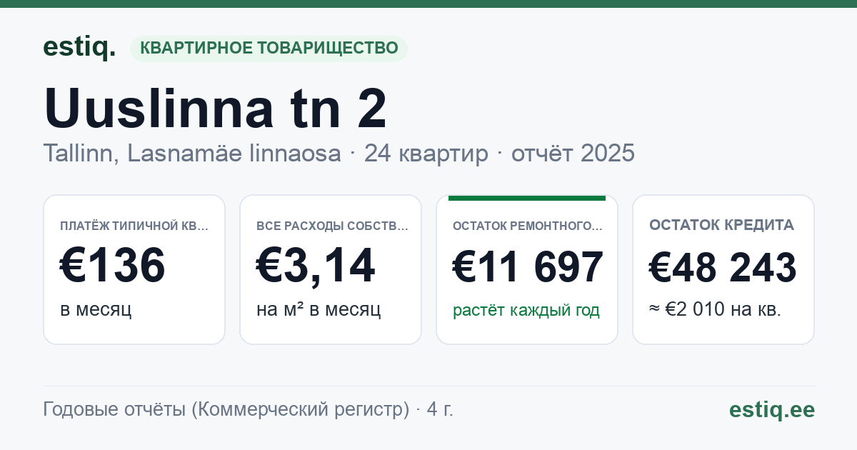 Tallinn, Uuslinna tn 2 korteriühistu: основные показатели 2025 — типичная квартира €136 в месяц