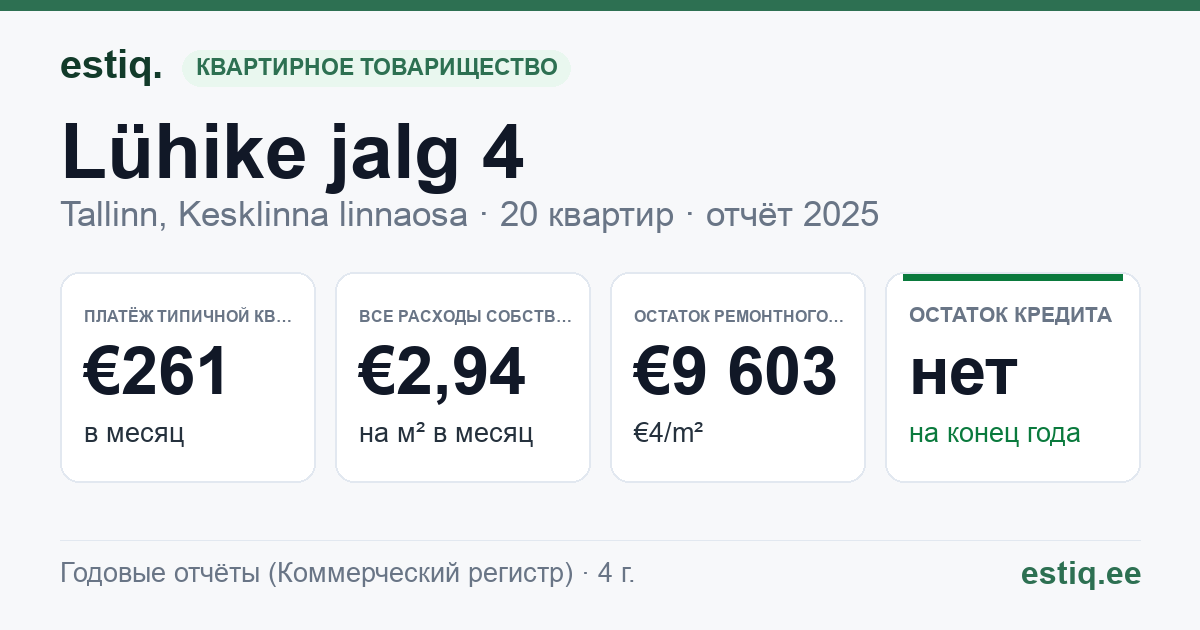 Tallinn, Lühike jalg 4 // Rataskaevu tn 22 korteriühistu: основные показатели 2025 — типичная квартира €261 в месяц