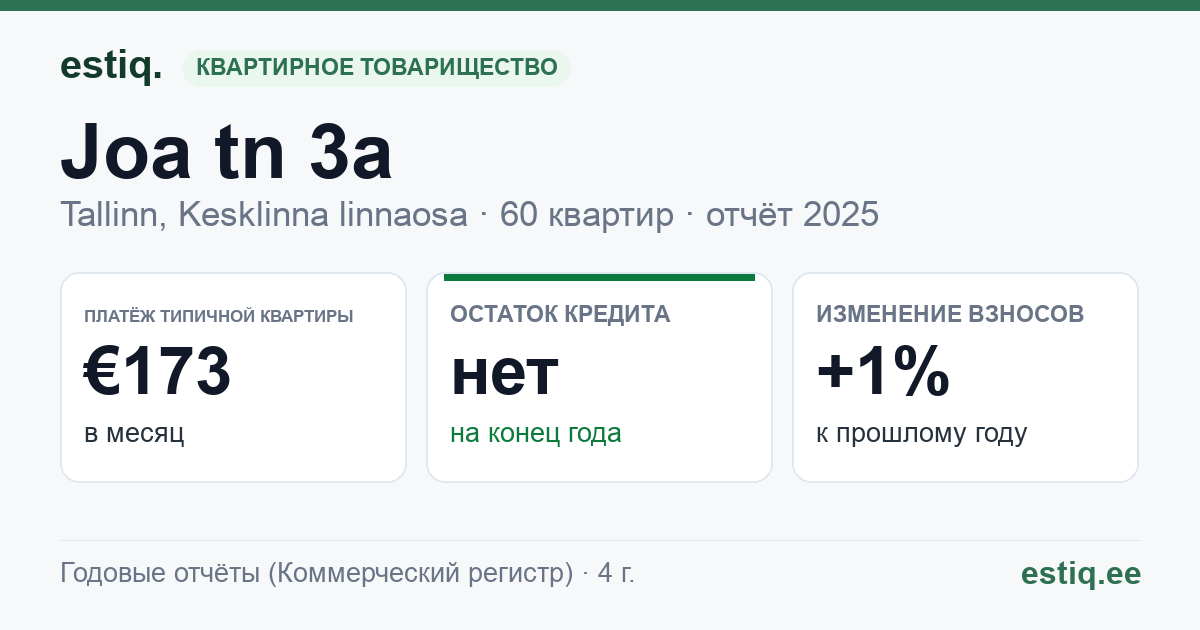 Tallinn, Joa tn 3a korteriühistu: основные показатели 2025 — типичная квартира €173 в месяц