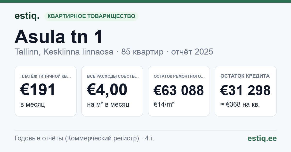 Tallinn, Asula tn 1 // 1b, Jalgpalli tn 3 korteriühistu: основные показатели 2025 — типичная квартира €191 в месяц