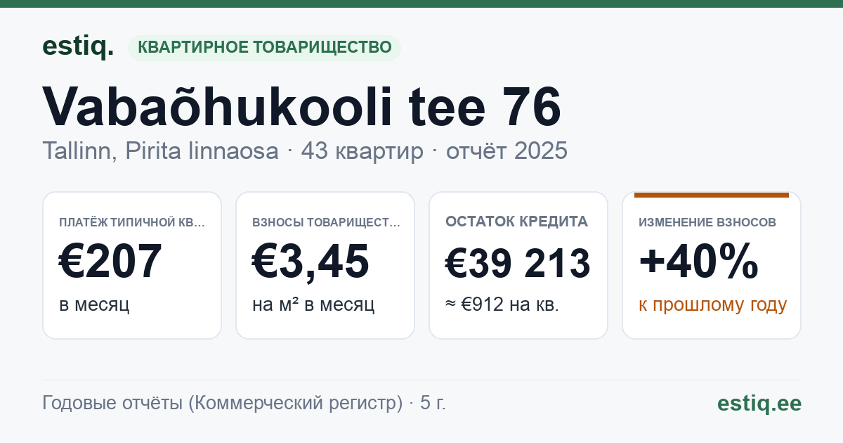 Tallinn, Vabaõhukooli tee 76 korteriühistu: основные показатели 2025 — типичная квартира €207 в месяц