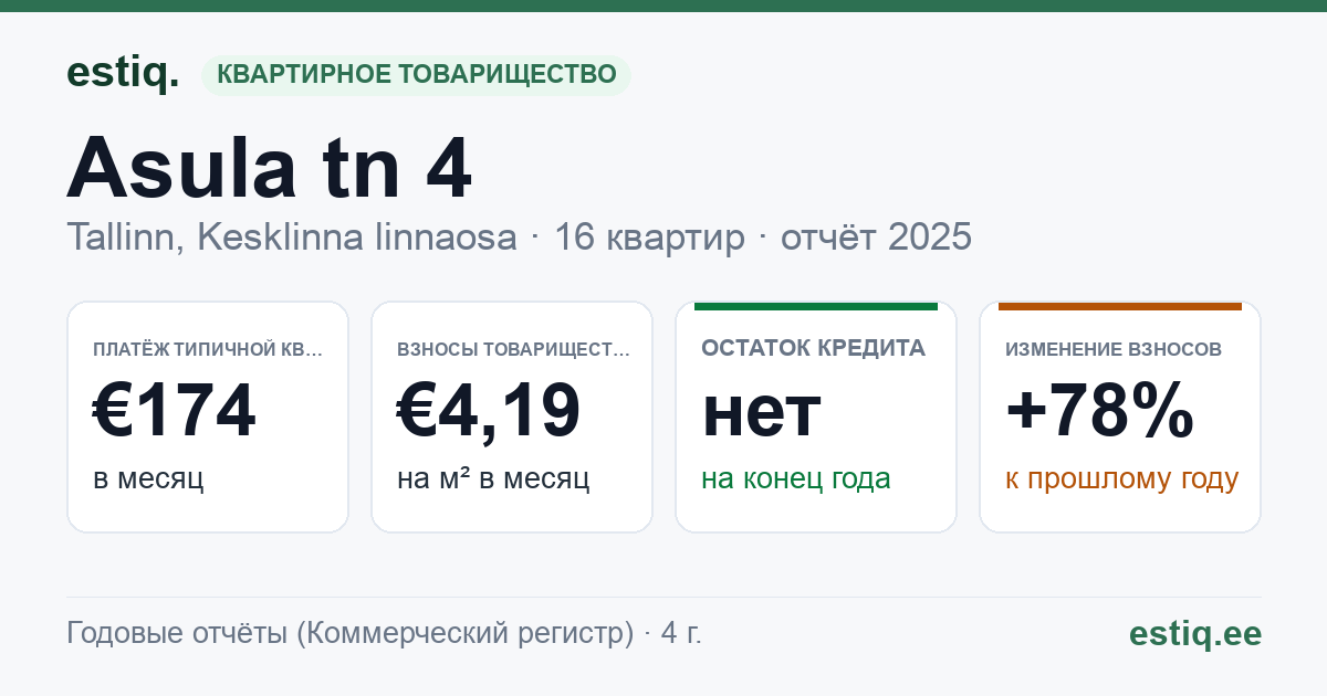 Tallinn, Asula tn 4 korteriühistu: основные показатели 2025 — типичная квартира €174 в месяц