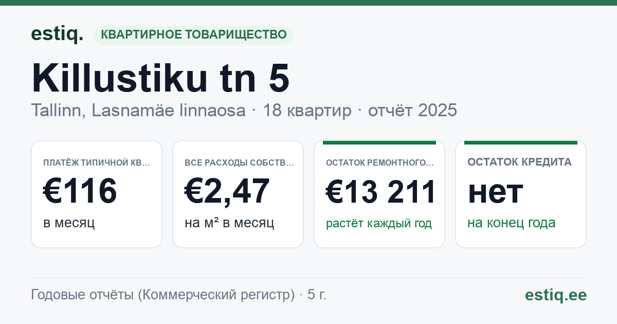 Tallinn, Killustiku tn 5 korteriühistu: основные показатели 2025 — типичная квартира €116 в месяц