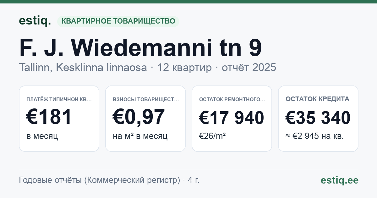 Tallinn, F. J. Wiedemanni tn 9 korteriühistu: основные показатели 2025 — типичная квартира €181 в месяц