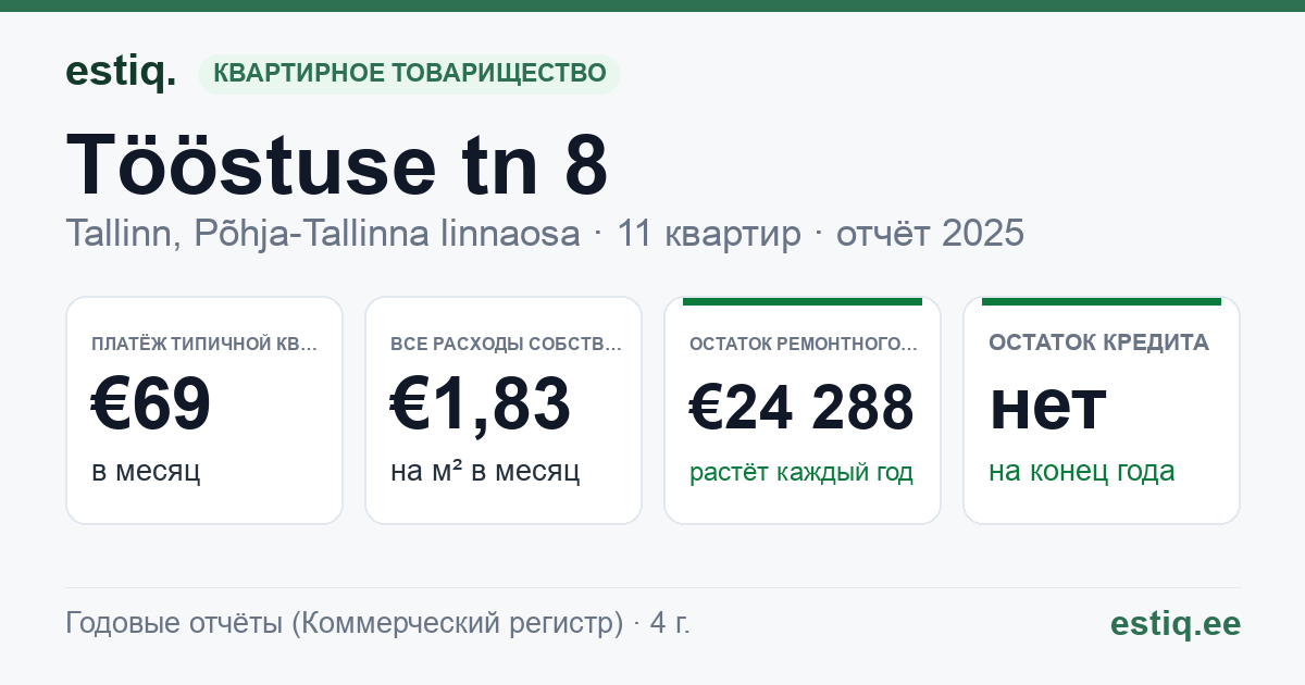 Tallinn, Tööstuse tn 8 korteriühistu: основные показатели 2025 — типичная квартира €69 в месяц