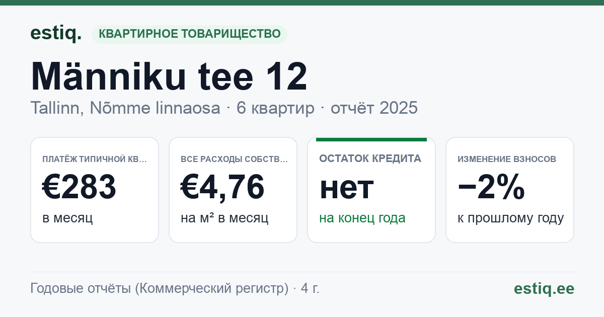 Tallinn, Männiku tee 12 korteriühistu: основные показатели 2025 — типичная квартира €283 в месяц