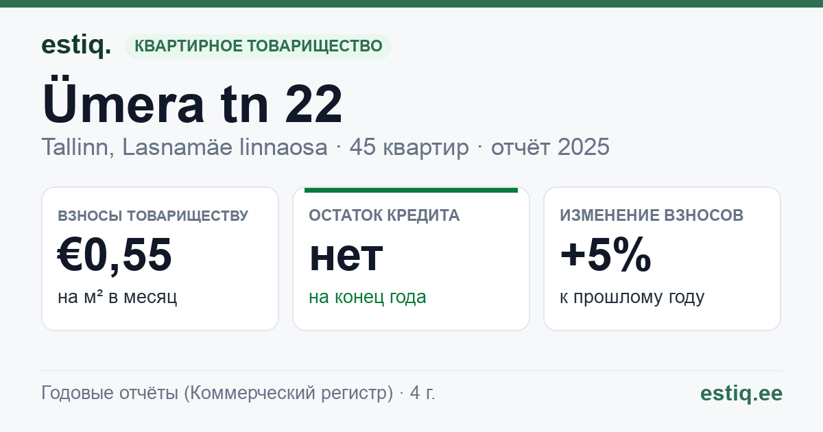 Tallinn, Ümera tn 22 korteriühistu: основные показатели 2025