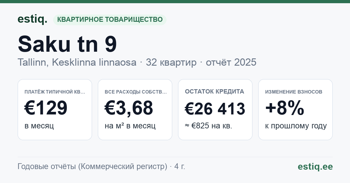 Tallinn, Saku tn 9 korteriühistu: основные показатели 2025 — типичная квартира €129 в месяц