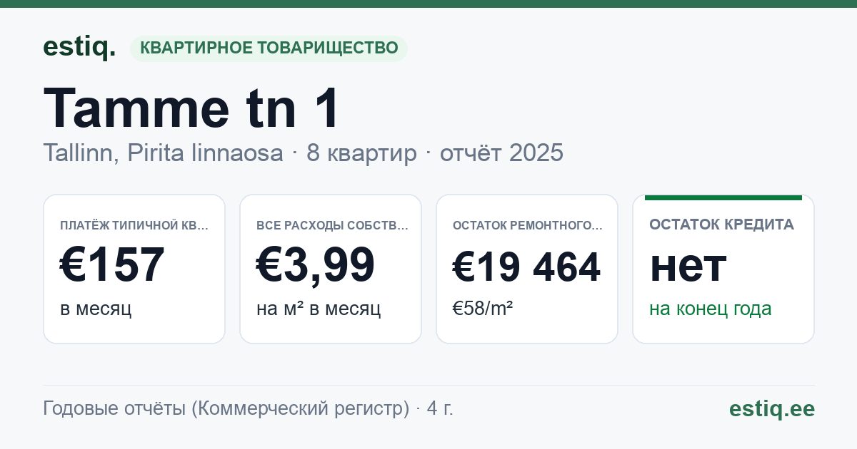 Tallinn, Tamme tn 1 korteriühistu: основные показатели 2025 — типичная квартира €157 в месяц