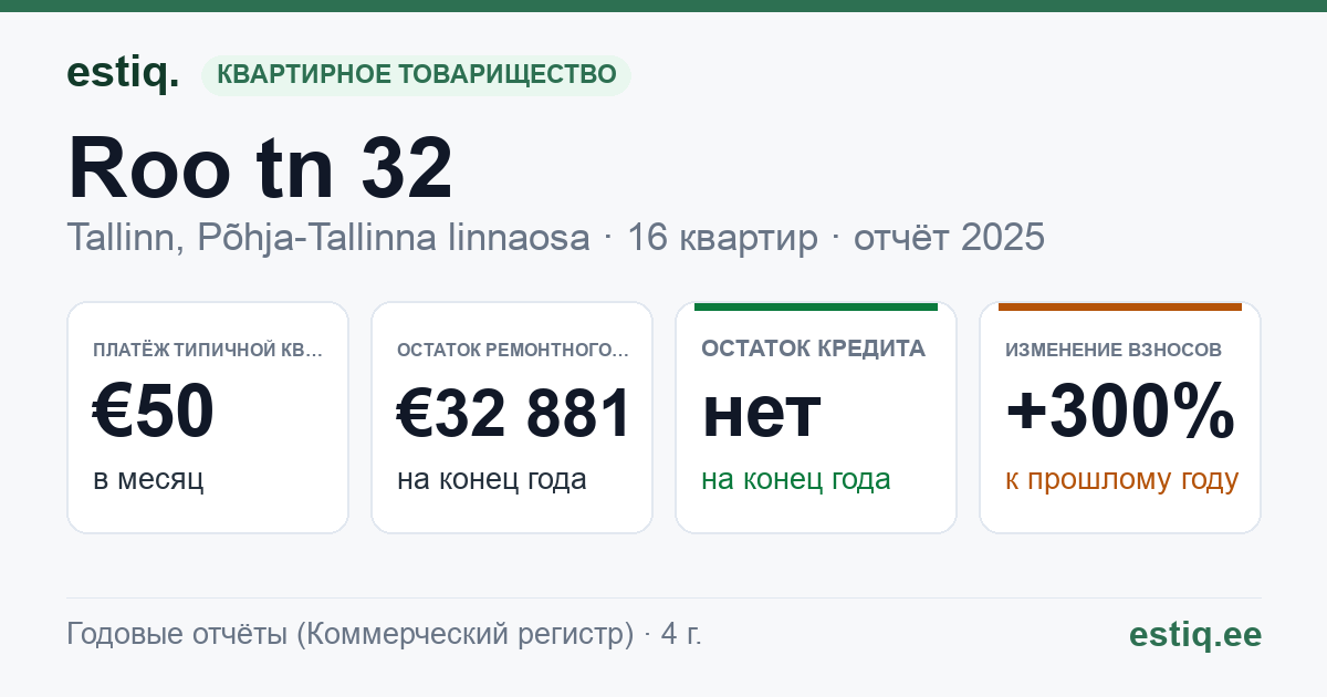 Tallinn, Roo tn 32 korteriühistu: основные показатели 2025 — типичная квартира €50 в месяц