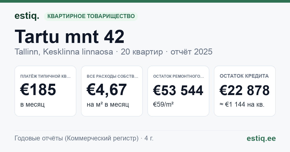 Tallinn, Tartu mnt 42 korteriühistu: основные показатели 2025 — типичная квартира €185 в месяц
