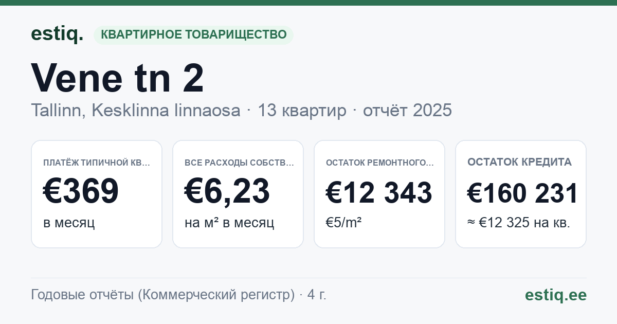 Tallinn, Vene tn 2 // 4 // Viru tn 1 korteriühistu: основные показатели 2025 — типичная квартира €369 в месяц