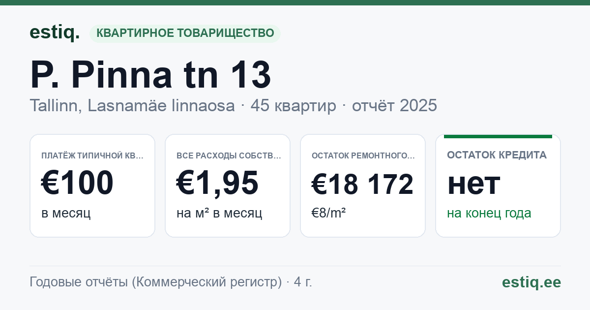 Tallinn, P. Pinna tn 13 korteriühistu: основные показатели 2025 — типичная квартира €100 в месяц