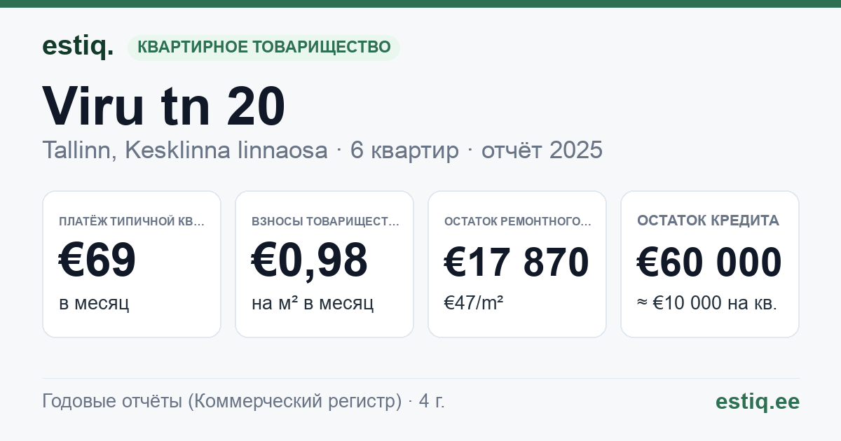 Tallinn, Viru tn 20 korteriühistu: основные показатели 2025 — типичная квартира €69 в месяц