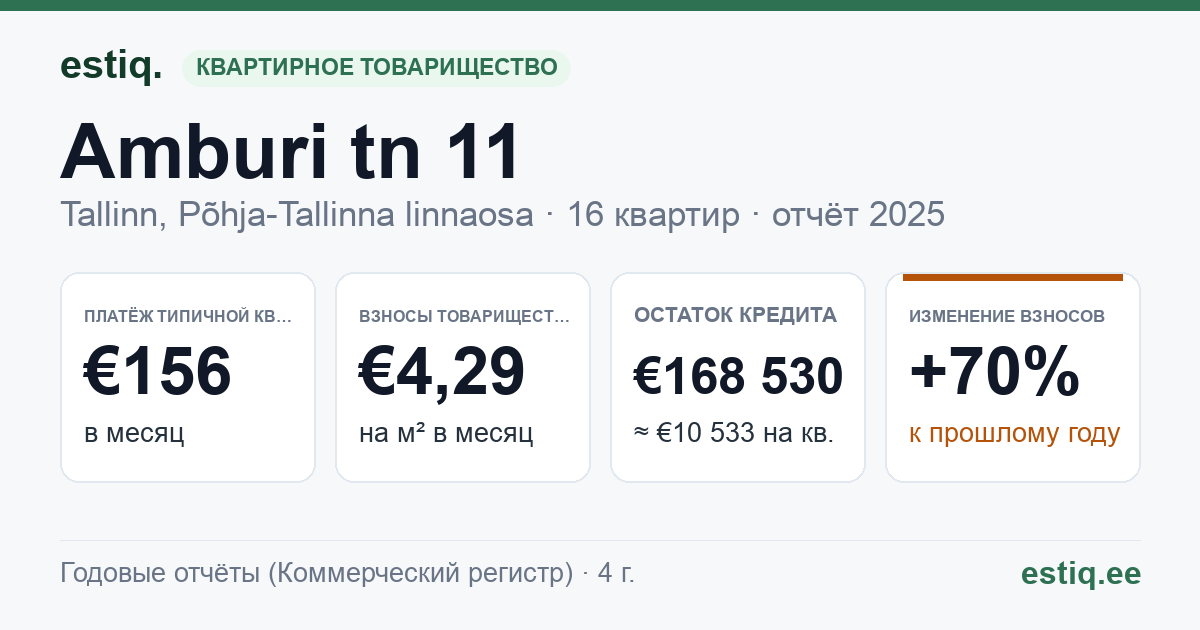 Tallinn, Amburi tn 11 korteriühistu: основные показатели 2025 — типичная квартира €156 в месяц