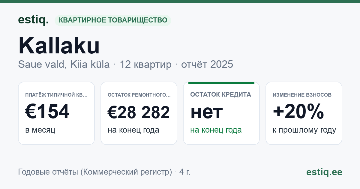 Saue vald, Kiia küla, Kallaku korteriühistu: основные показатели 2025 — типичная квартира €154 в месяц