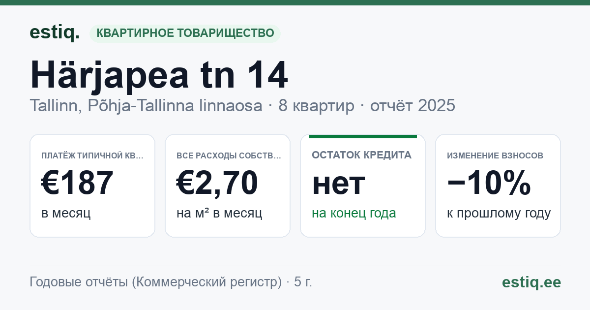 Tallinn, Härjapea tn 14 // Õle tn 23 korteriühistu: основные показатели 2025 — типичная квартира €187 в месяц