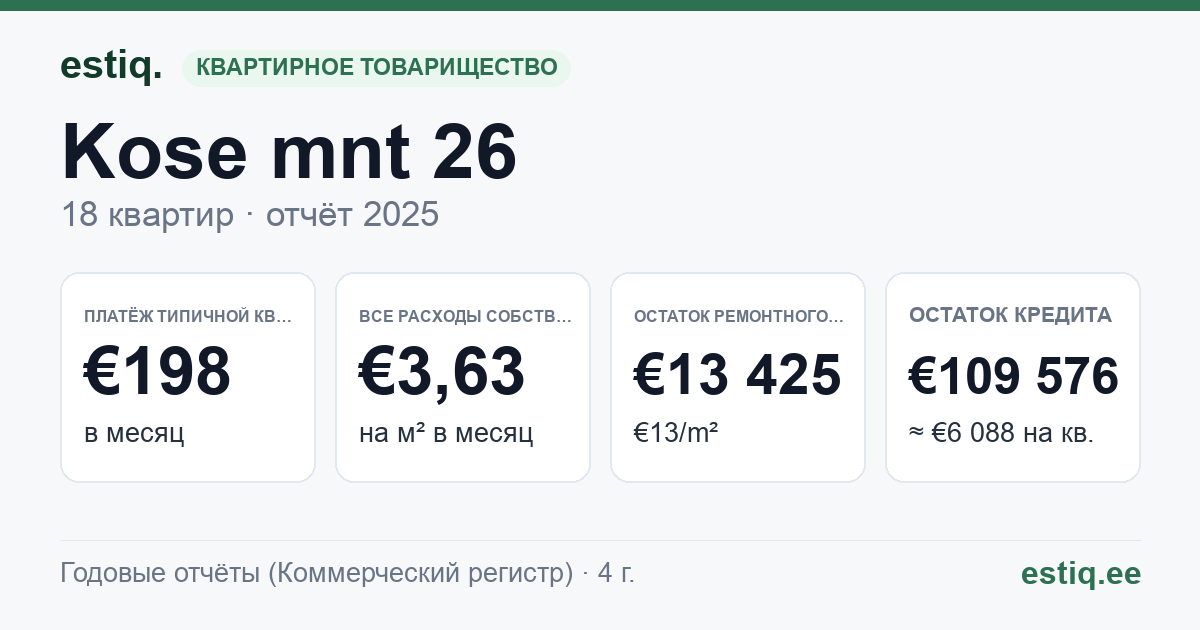 Anija vald, Lehtmetsa küla, Kose mnt 26 korteriühistu: основные показатели 2025 — типичная квартира €198 в месяц
