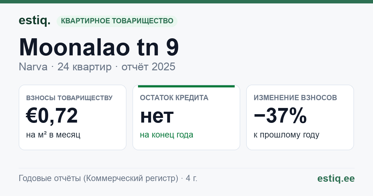 Narva linn, Moonalao tn 9 korteriühistu: основные показатели 2025