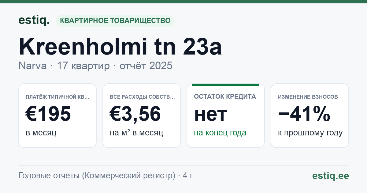 Narva linn, Kreenholmi tn 23a, Kreenholmi tn 23b korteriühistu: основные показатели 2025 — типичная квартира €195 в месяц