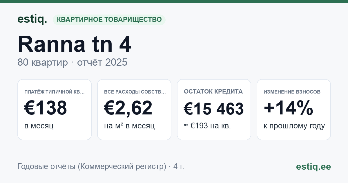 Sillamäe linn, Ranna tn 4 korteriühistu: основные показатели 2025 — типичная квартира €138 в месяц