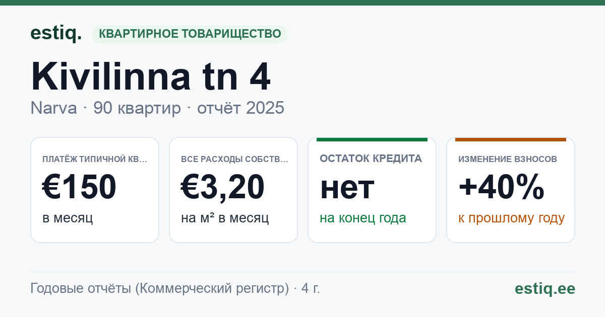 Narva linn, Kivilinna tn 4 korteriühistu: основные показатели 2025 — типичная квартира €150 в месяц