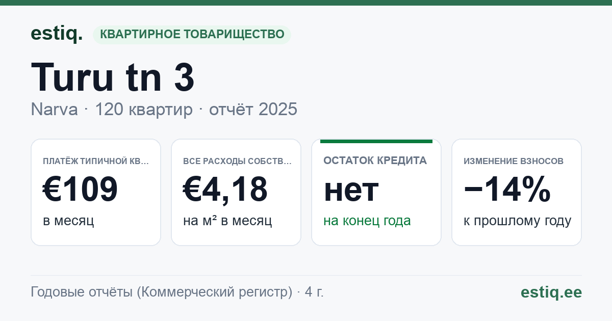 Narva linn, Turu tn 3 korteriühistu: основные показатели 2025 — типичная квартира €109 в месяц