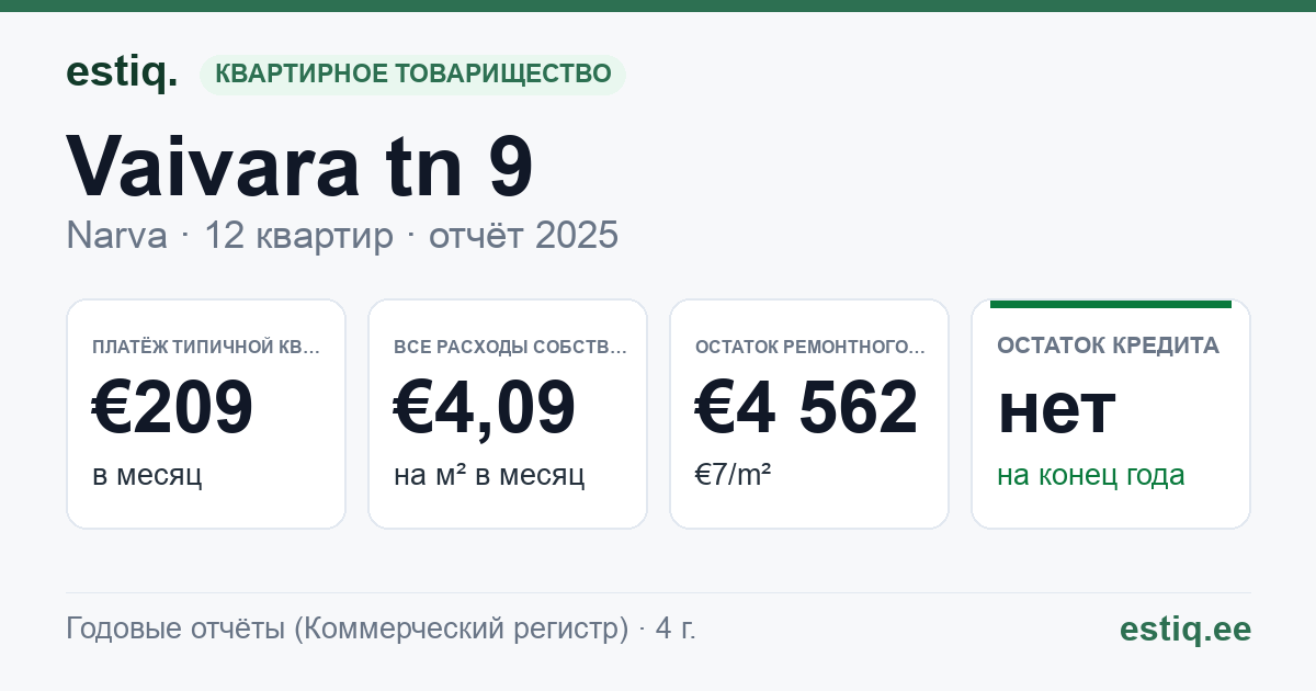 Narva linn, Vaivara tn 9 korteriühistu: основные показатели 2025 — типичная квартира €209 в месяц