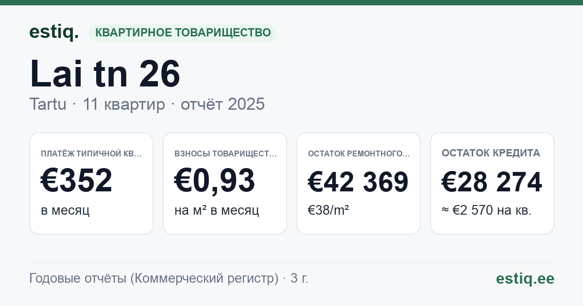 Tartu linn, Lai tn 26 // 28 korteriühistu: основные показатели 2025 — типичная квартира €352 в месяц