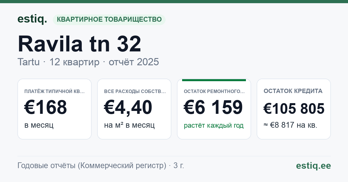 Tartu linn, Ravila tn 32 korteriühistu: основные показатели 2025 — типичная квартира €168 в месяц