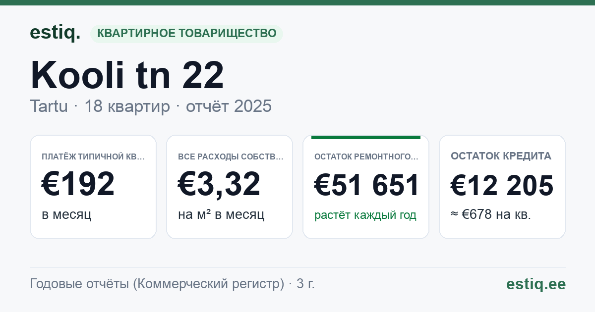 Tartu linn, Kooli tn 22 // 24 korteriühistu: основные показатели 2025 — типичная квартира €192 в месяц
