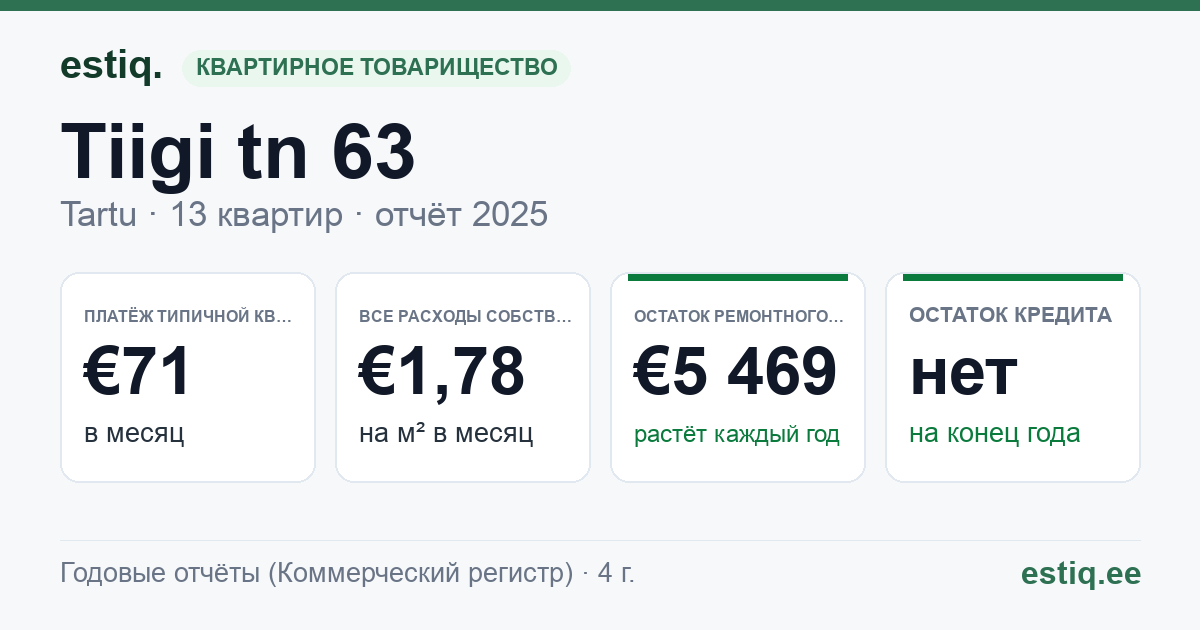 Tartu linn, Tiigi tn 63 // 65 korteriühistu: основные показатели 2025 — типичная квартира €71 в месяц