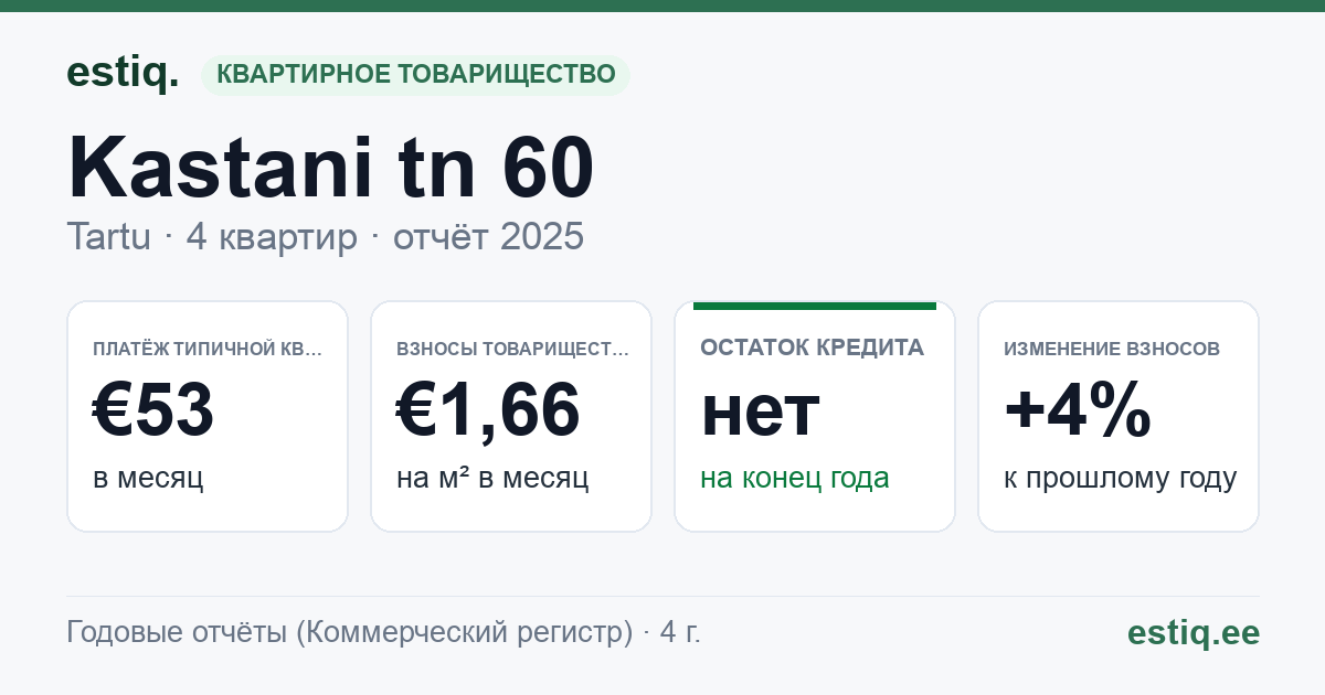 Tartu linn, Kastani tn 60 korteriühistu: основные показатели 2025 — типичная квартира €53 в месяц