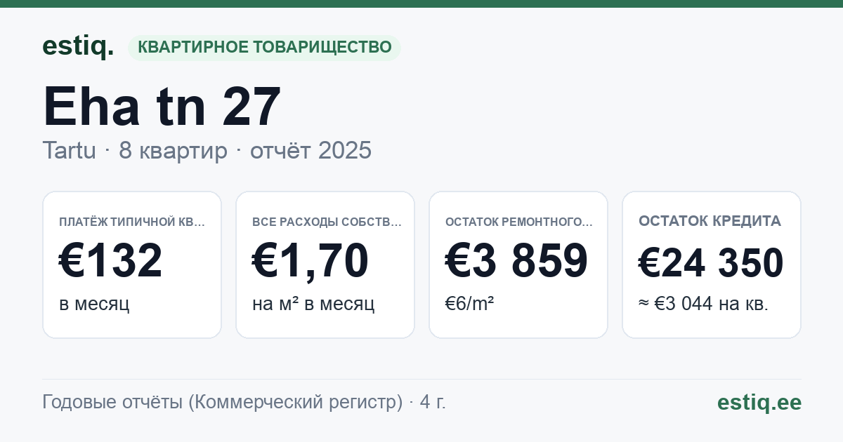 Tartu linn, Eha tn 27 korteriühistu: основные показатели 2025 — типичная квартира €132 в месяц